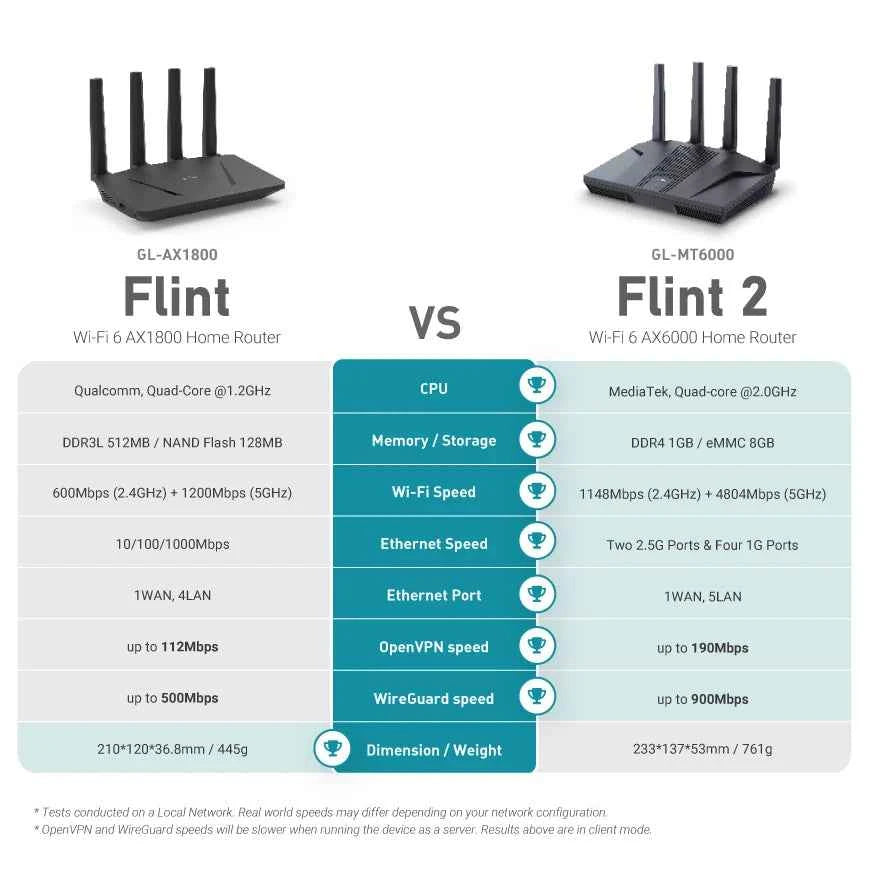 GL.iNet Flint 2 (GL-MT6000) home and office router, 8-Stream Wi-Fi 6 technology, OpenWrt,2.5G Ethernet ports