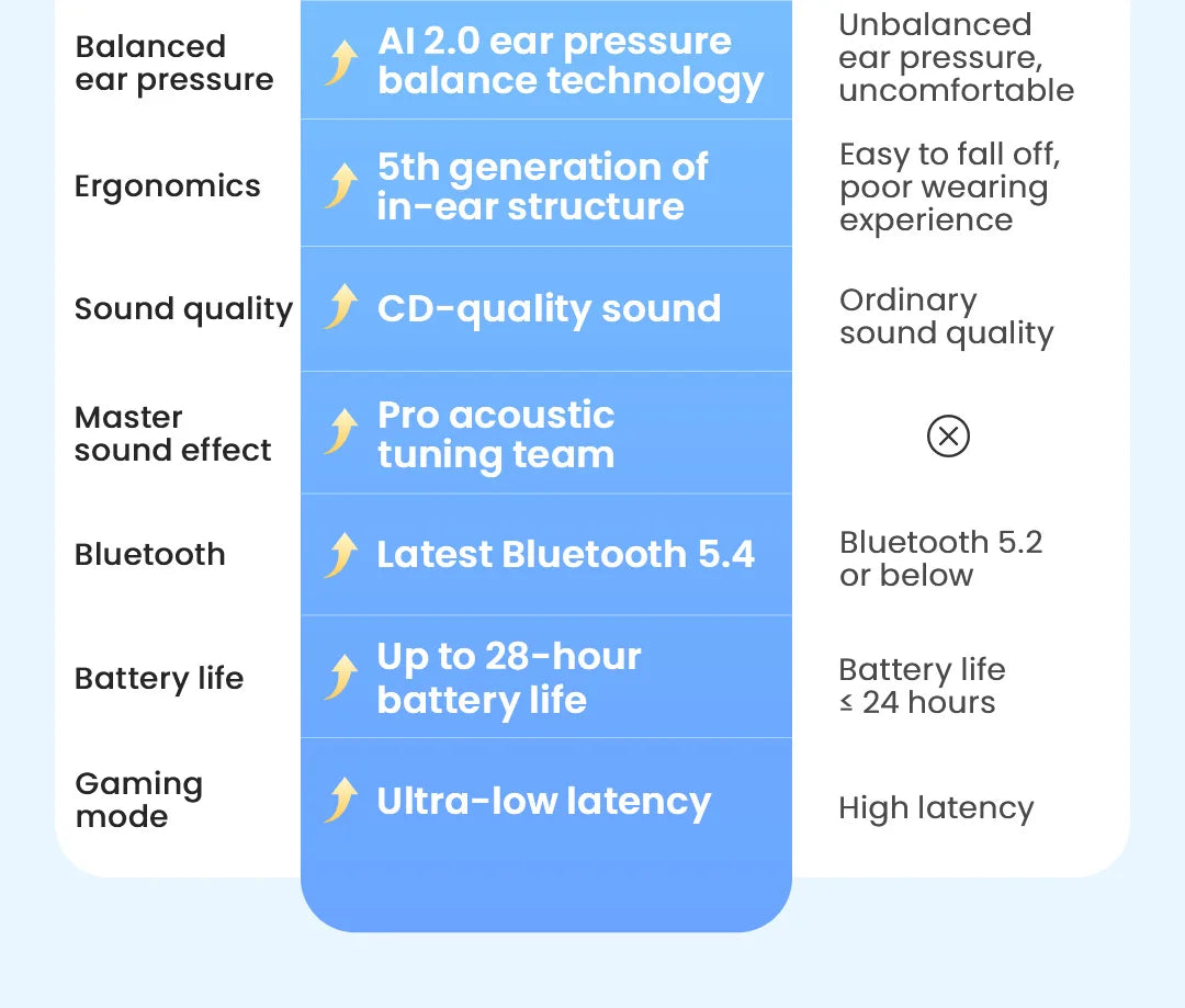 HAYLOU Mori Pro Bluetooth 5.4 Earphones Wireless  43dB Adaptive Hybrid ANC Hi-Res LDAC Earbuds 6 Mic Headphones 28H Battery Life