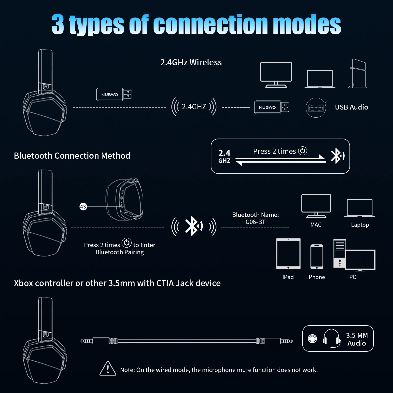 NUBWO G06 Wireless Gaming Headset – 2.4G & Bluetooth Headphones with Mic, 5ms Low Latency, 7.1 Surround Sound for PC, PS4 & PS5.