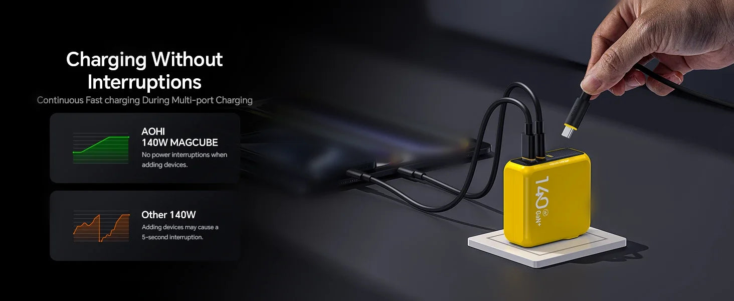 AOHI Magcube Pro 140W GaN phone charger PD3.1 3-Port USB C Charger For Macbook Pro Laptop Fast Charger For iPhone