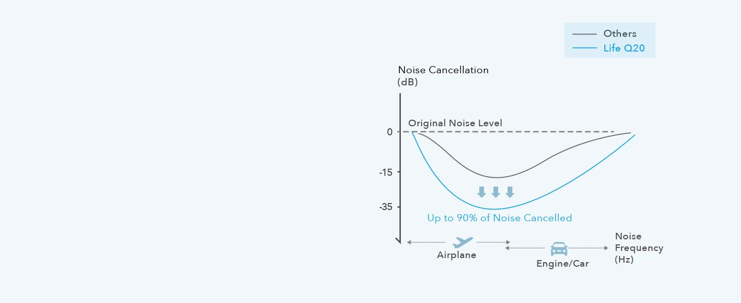 Soundcore Anker Life Q20 Hybrid Active Noise Cancelling, Wireless Over Ear Bluetooth Headphones, 60H Playtime  (Refurbished)