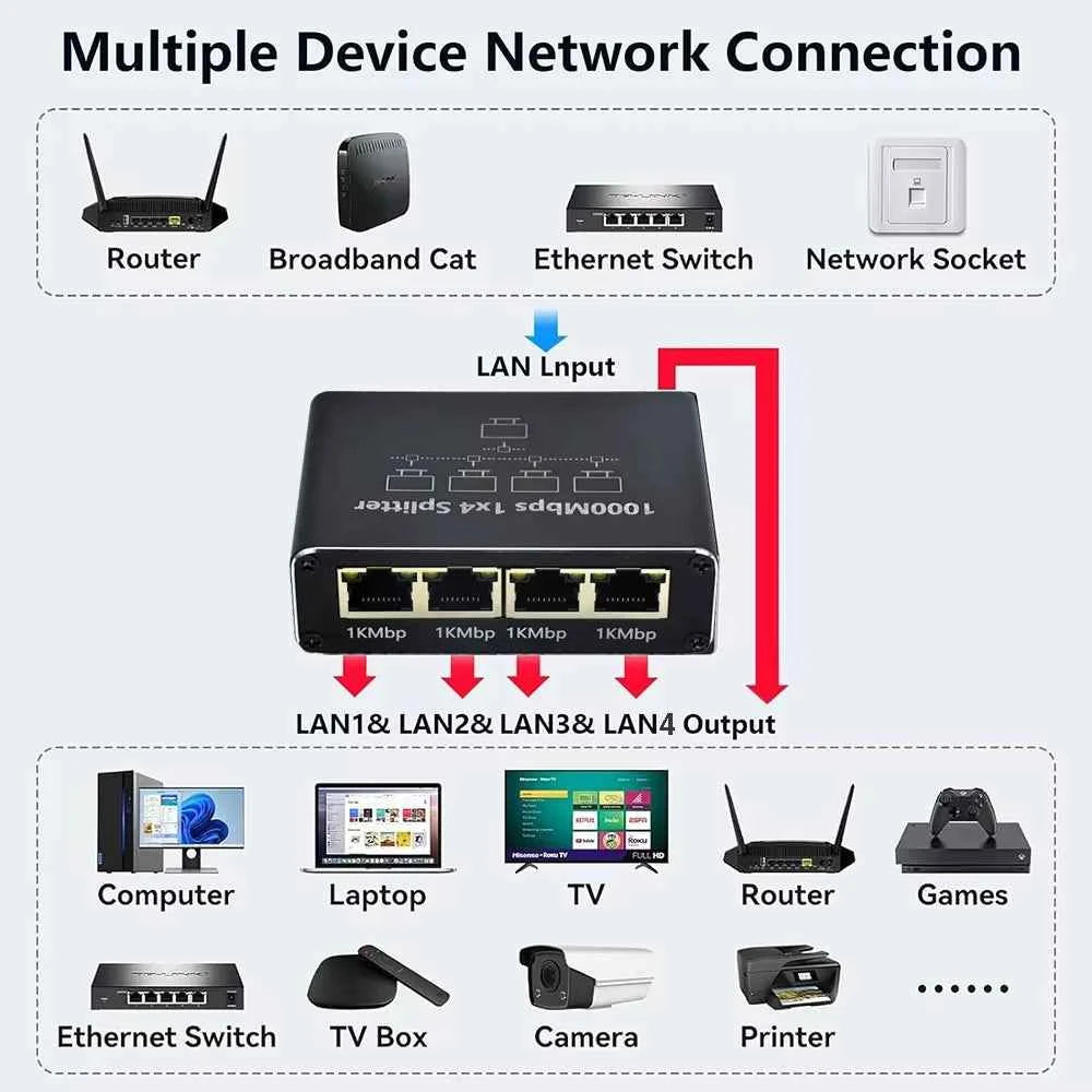 1000M Rj45 Splitter Gigabit Ethernet Adapter Internet Network Cable Extender Networking Adapter for PC TV Box Router Sharer