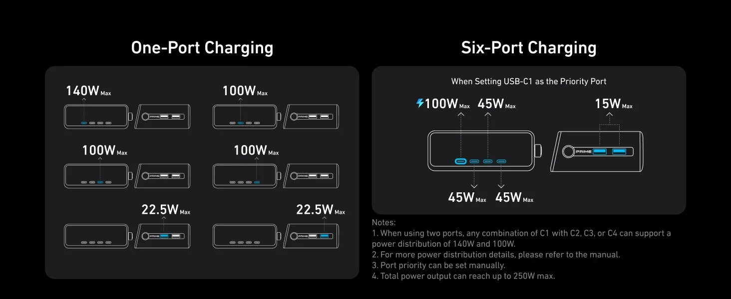 Anker A2345-CN Prime 250W GaN Charger Prime USB C Charging Station,Ultra-Fast 6-Port, 2.26