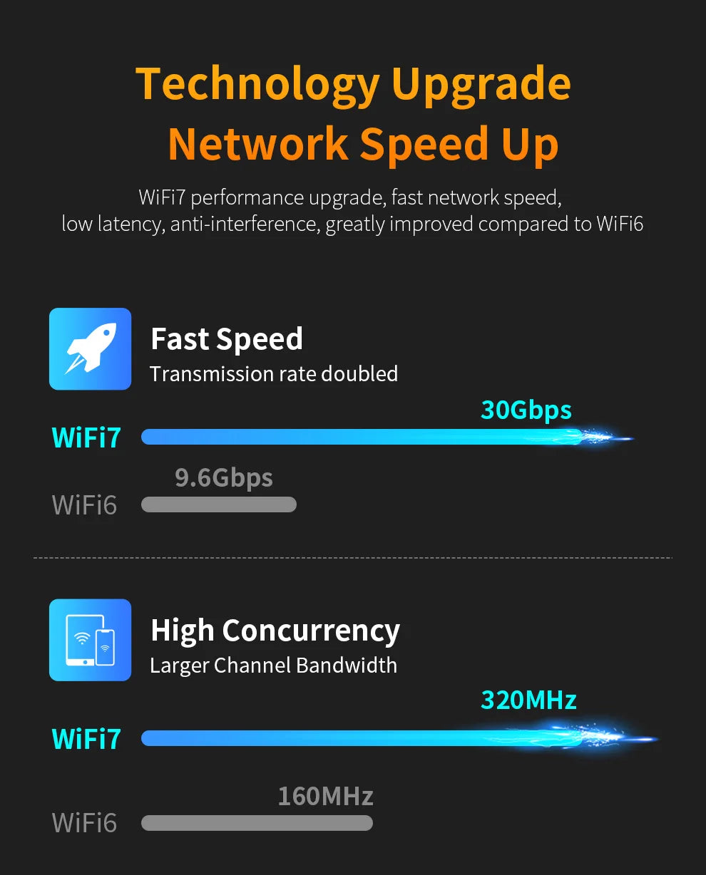 Comfast 6452Mbps WiFi 7 USB Wifi Adapter Tri-band 2.4+5+6GHz Wifi Dongle Driver-Free Wireless Network Card USB3.0 WPA3