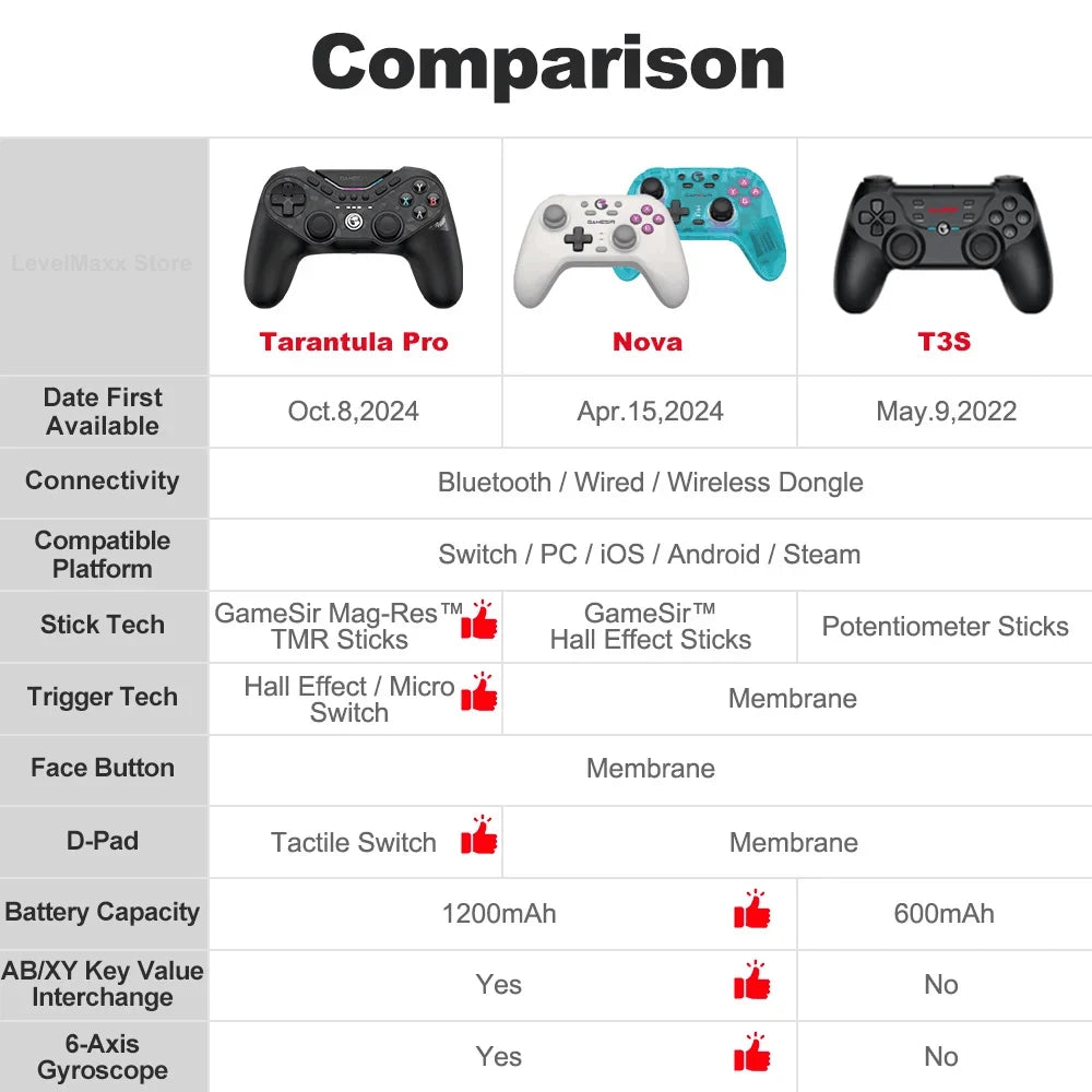 GameSir Tarantula Pro T3 Pro Wireless Gaming Controller with Gamesir Mag-Res TMR Sticks RGB Lighting Effect for Switch PC IOS
