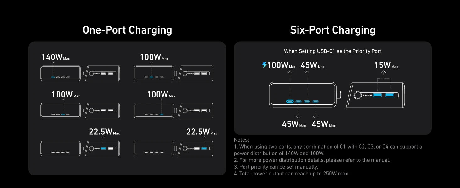Anker Prime 250W USB-C Charger, Ultra-Fast 6-Port GaN Charging Station, 2.26