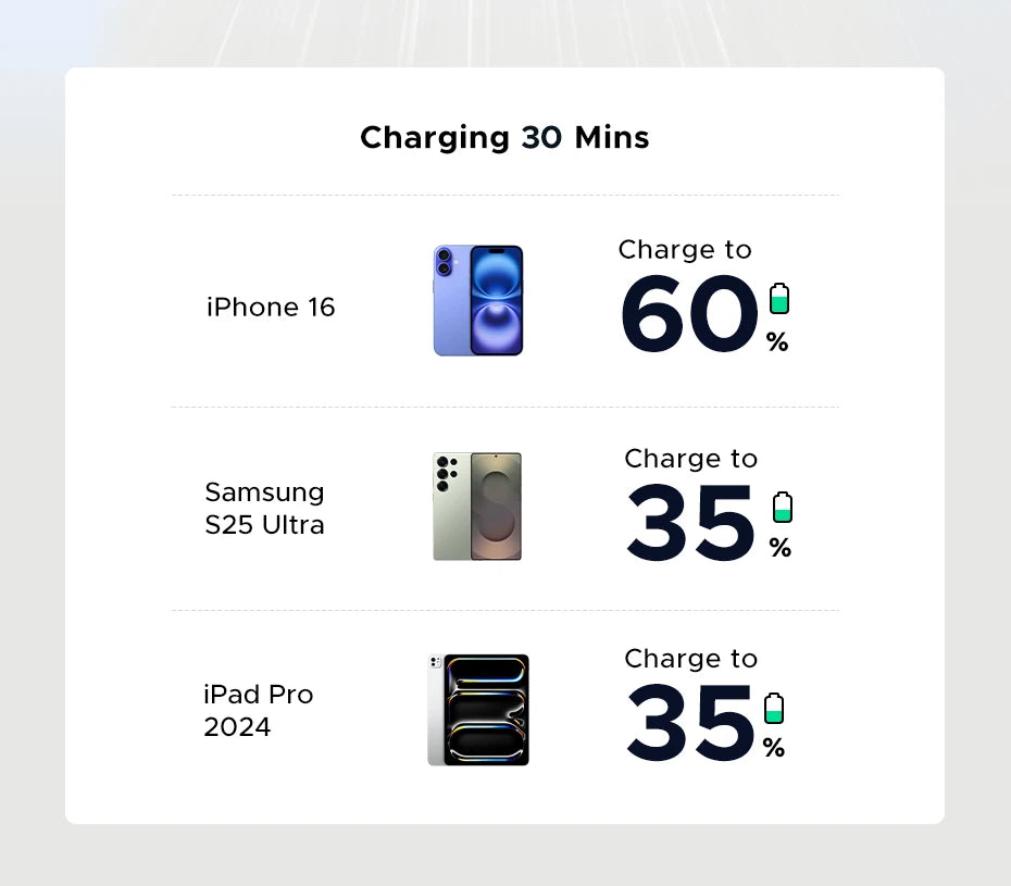 【US Plug】UGREEN 30W GaN Charger Mini PD 3.0 USB C Phone Charger For iPhone 17 16 15 Pro Max Samsung S25 Xiaomi Tablet iPad Air