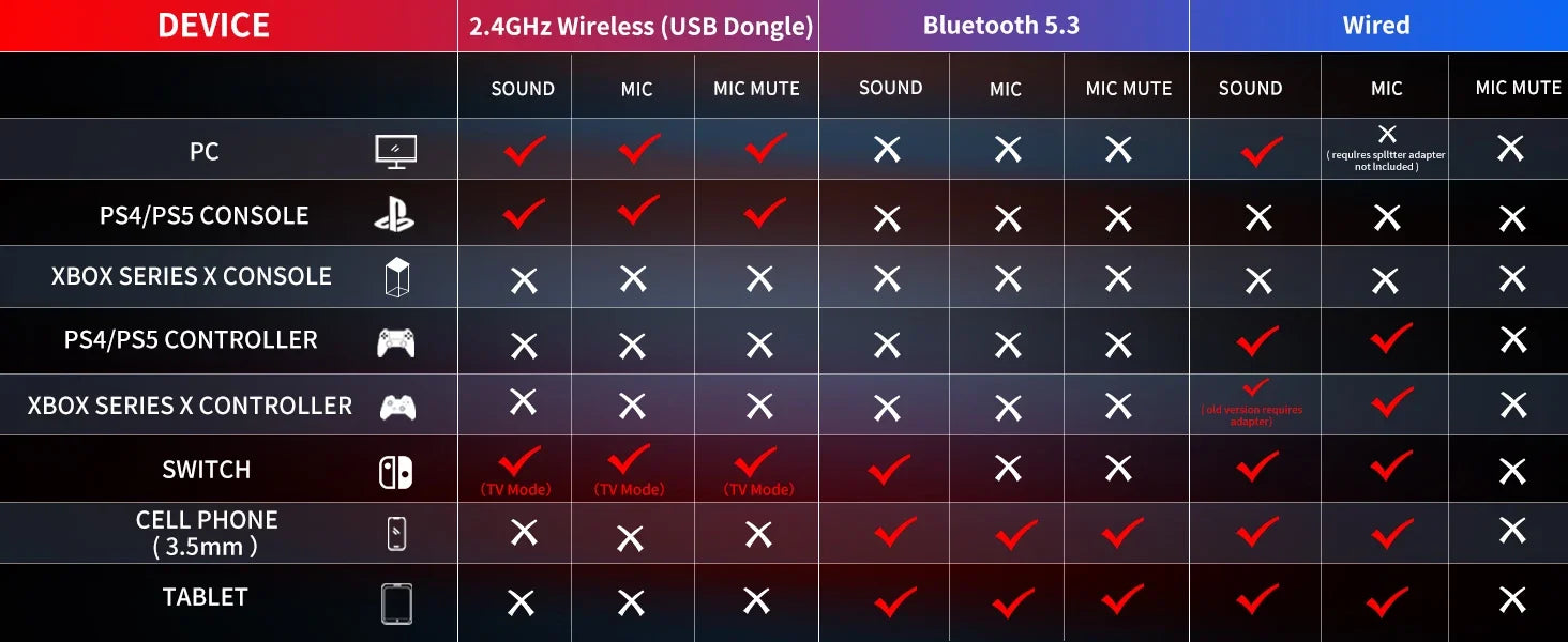 BINNUNE BW01 Wireless Gaming Headset with Mic for PC PS4 PS5 2.4G Bluetooth USB Gamer Headphones with Mic for Laptop Computer