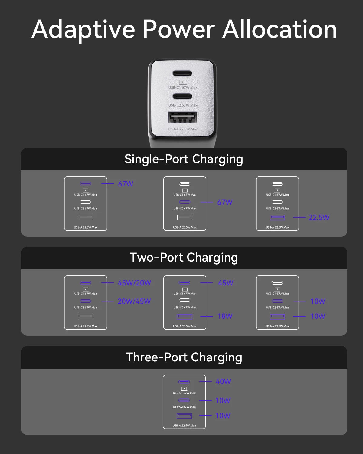 wegear 67W USB C charger 3-Port GaN Fast Compact Foldable for iPhone 17/16 Series for Galaxy for iPad Compatible with MagSafe