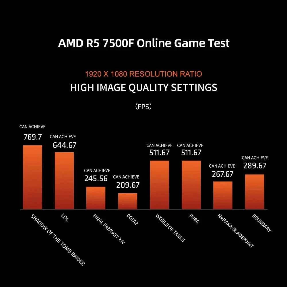 MAXSUN Motherboard Set B650M WiFi with AMD CPU Ryzen 5 7500F AM5 Support DDR5 M.2 Computer components B650 Motherboards