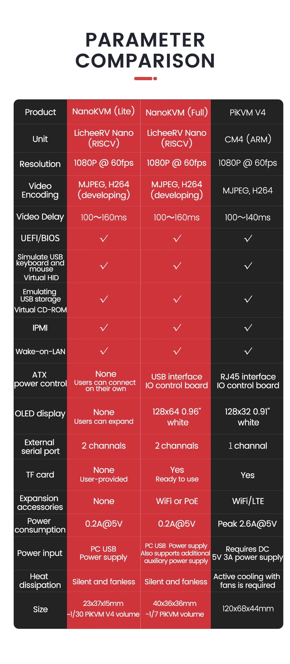 Sipeed Nanokvm Pikvm Mini HDMI Remote Control Operation and Maintenance Server Raspberry Pi
