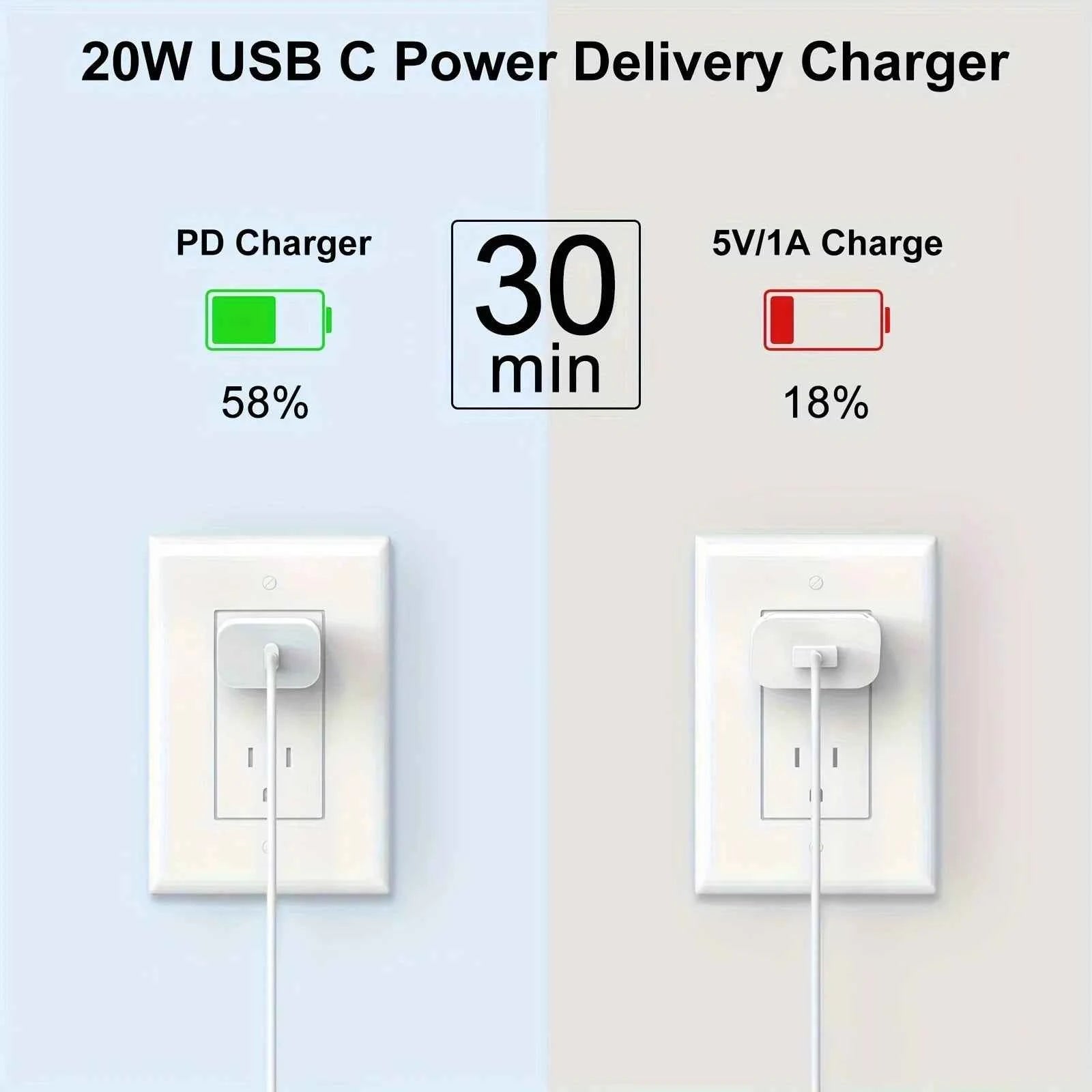 20W USB C Fast Charging Block for iPad, 2Pack Type C Wall Charger with 6FT C to C Cable for iPhone 15/Plus/Pro/Max