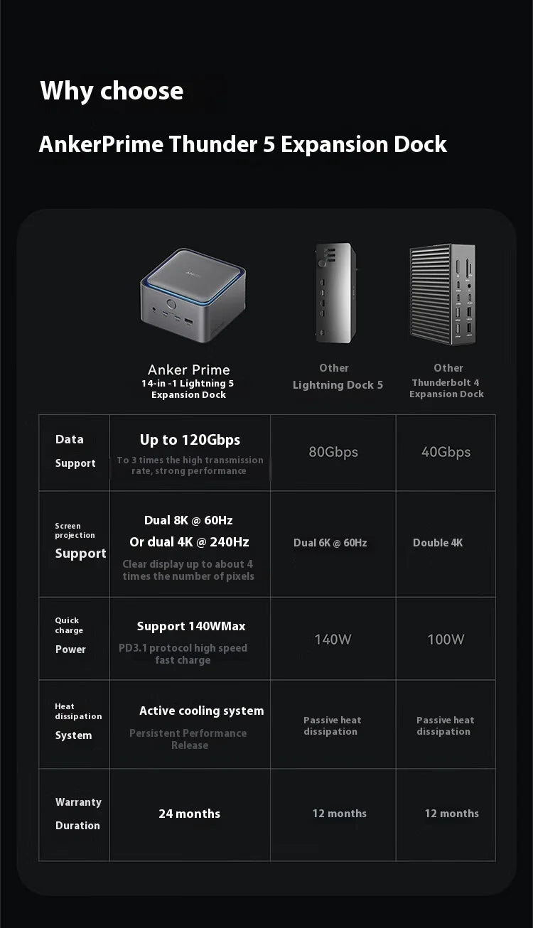 ANKER Prime TB5 Thunderbolt 5 Docking Station Dual 8K Triple Screen Display Type-C Expansion 120Gbps 14-in-1 for MacOS/Windows