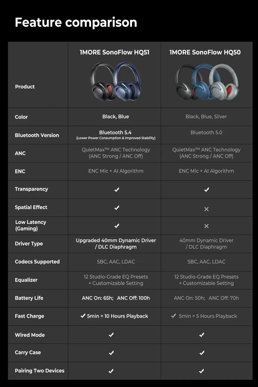1MORE SonoFlow Pro Wireless Headphone 100H Playtime flash-sale Bluetooth Active Noise Cancelling  Hi-Res Audio Clear Call