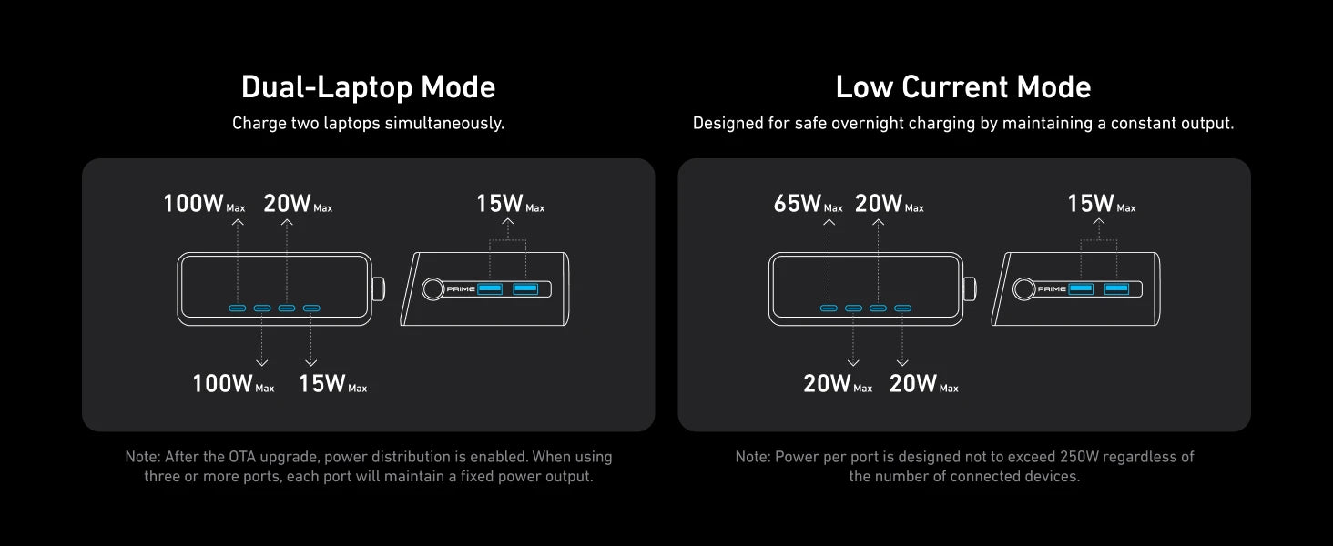 Anker Prime 250W USB-C Charger, Ultra-Fast 6-Port GaN Charging Station, 2.26