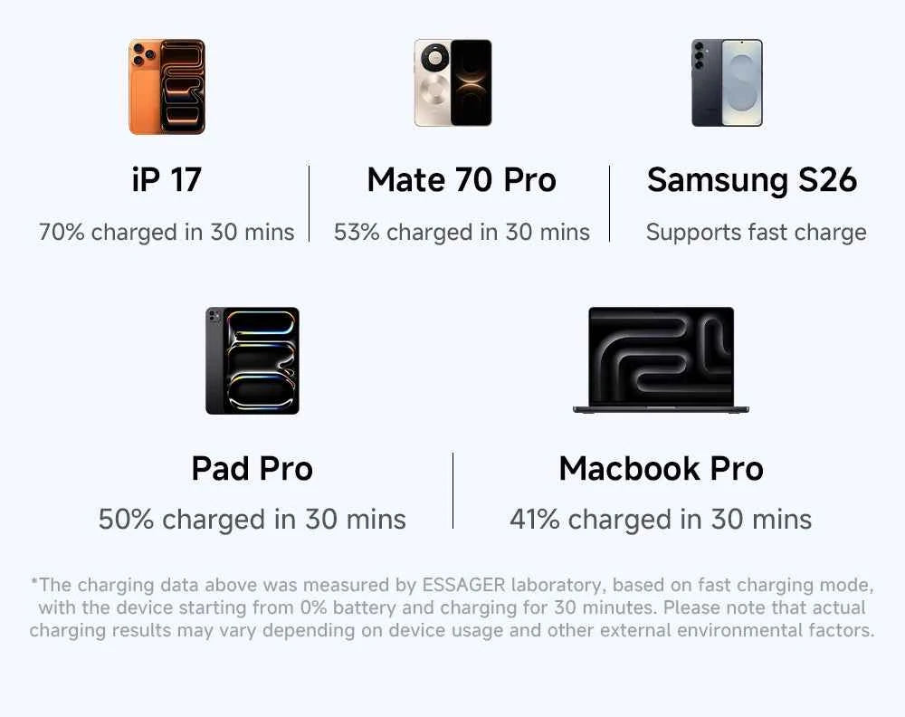 ESSAGER 65W GaN Charger PD3.0 PPS QC4.0 Fully Compatible for iPhone 17 16 Samsung S26 MacBook Air Huawei Laptop PD Fast Charger