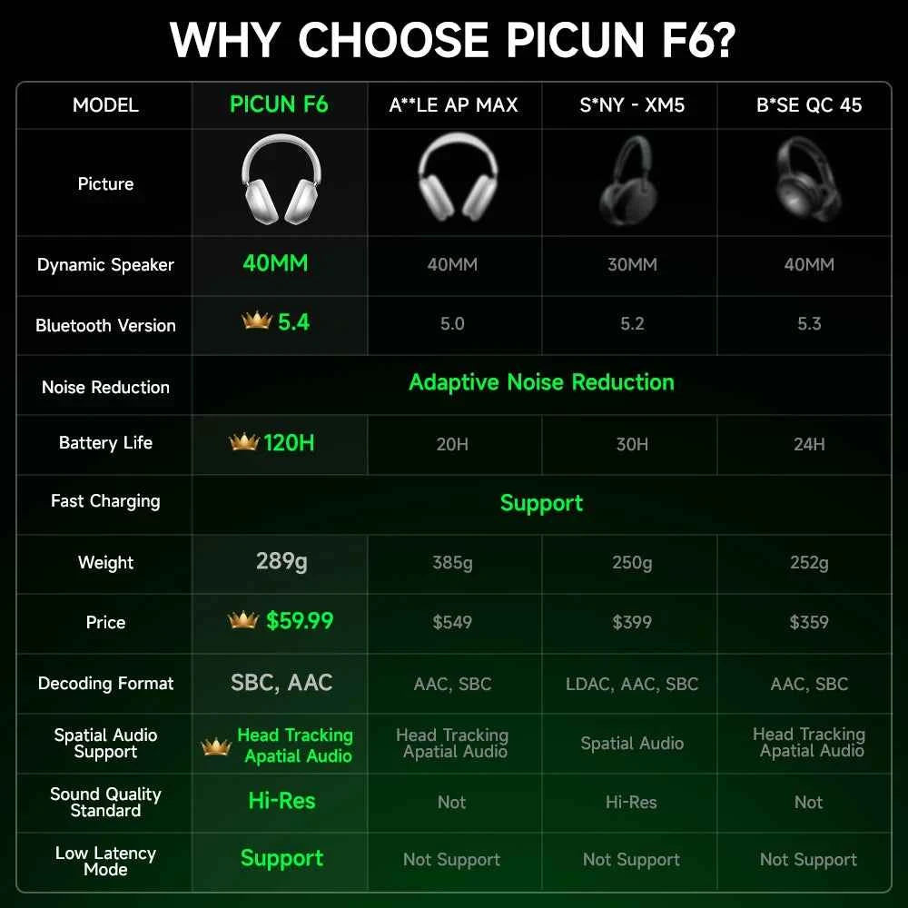 Picun F6 Active Noise Cancelling Wireless Headphones Head Tracking 3D Audio 40mm Hi-Res ANC Bluetooth Headset HIFI APP Control